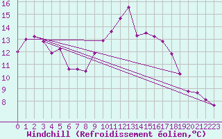 Courbe du refroidissement olien pour Boulogne (62)