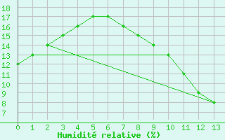 Courbe de l'humidit relative pour Mertouek