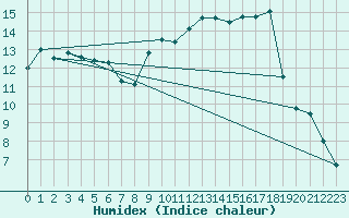 Courbe de l'humidex pour Edinburgh (UK)