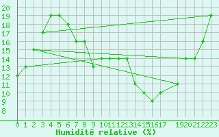Courbe de l'humidit relative pour Ghardaia