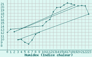 Courbe de l'humidex pour Corsept (44)