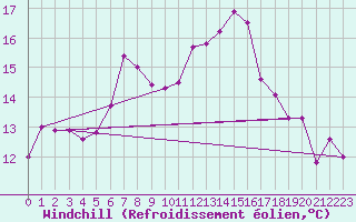 Courbe du refroidissement olien pour Engelberg