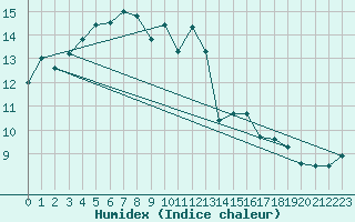 Courbe de l'humidex pour Maatsuyker Island