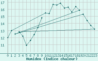 Courbe de l'humidex pour Saint-Nazaire (44)