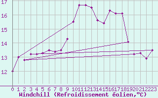 Courbe du refroidissement olien pour Constance (All)