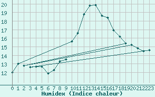 Courbe de l'humidex pour Punta Galea