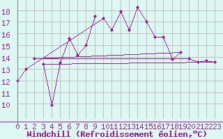 Courbe du refroidissement olien pour Aigle (Sw)