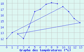 Courbe de tempratures pour Grand-Coude (974)
