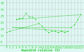 Courbe de l'humidit relative pour El Golea