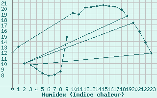 Courbe de l'humidex pour Hyres (83)