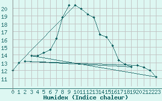 Courbe de l'humidex pour Rangedala