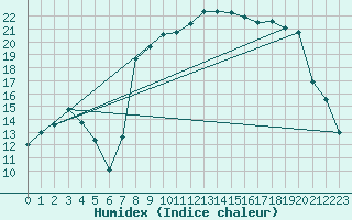 Courbe de l'humidex pour Calvi (2B)