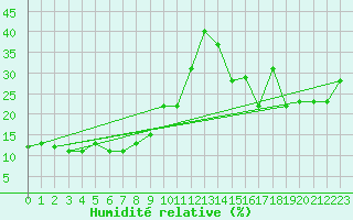 Courbe de l'humidit relative pour Tarcu Mountain