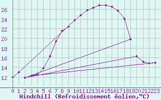 Courbe du refroidissement olien pour Wiener Neustadt