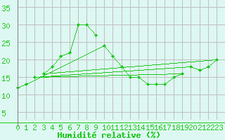 Courbe de l'humidit relative pour Ain Hadjaj