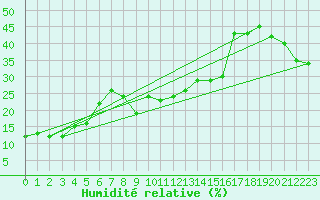 Courbe de l'humidit relative pour Cap Mele (It)