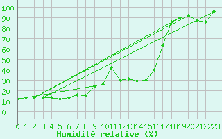 Courbe de l'humidit relative pour Gornergrat