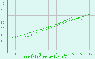 Courbe de l'humidit relative pour Mercury, Desert Rock Airport