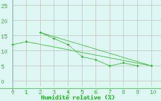 Courbe de l'humidit relative pour King Khaled International Airport