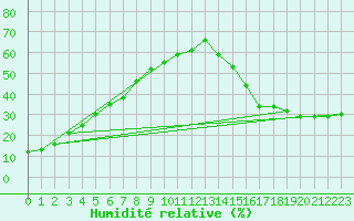 Courbe de l'humidit relative pour Princeton