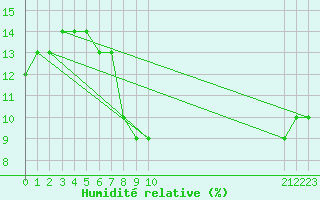 Courbe de l'humidit relative pour Timimoun