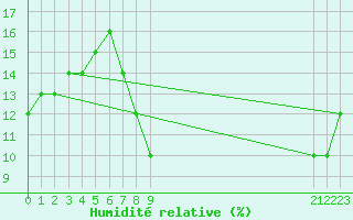 Courbe de l'humidit relative pour Timimoun