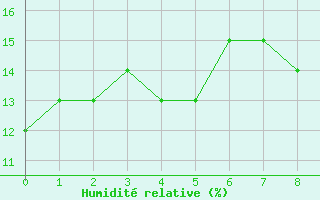 Courbe de l'humidit relative pour Asswan