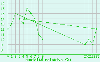 Courbe de l'humidit relative pour Timimoun