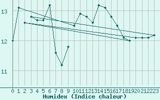 Courbe de l'humidex pour le bateau MERFR02