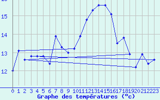 Courbe de tempratures pour Crnomelj