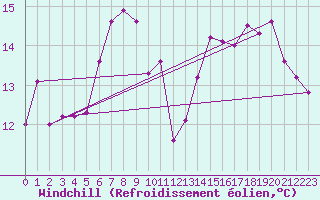 Courbe du refroidissement olien pour Bad Marienberg