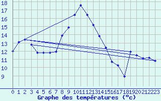 Courbe de tempratures pour Napf (Sw)