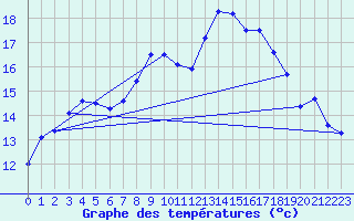 Courbe de tempratures pour Terschelling Hoorn