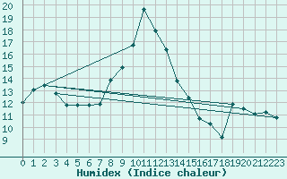 Courbe de l'humidex pour Napf (Sw)