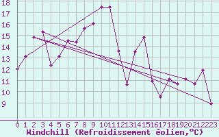 Courbe du refroidissement olien pour Ile Rousse (2B)