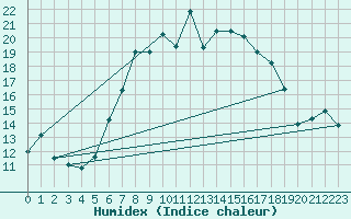 Courbe de l'humidex pour Lilienfeld / Sulzer