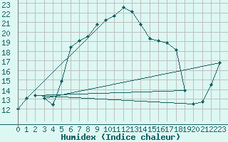 Courbe de l'humidex pour Jogeva