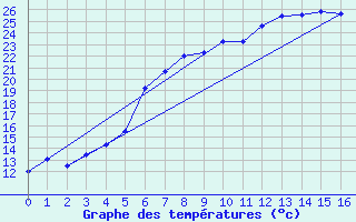 Courbe de tempratures pour Papa Repuloter