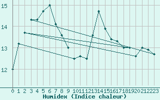 Courbe de l'humidex pour Cap Corse (2B)