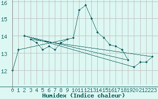 Courbe de l'humidex pour Hoek Van Holland