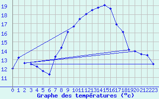 Courbe de tempratures pour Aix-la-Chapelle (All)