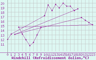 Courbe du refroidissement olien pour Bastia (2B)