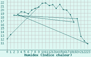 Courbe de l'humidex pour Elm