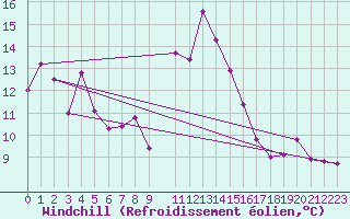 Courbe du refroidissement olien pour Leucate (11)