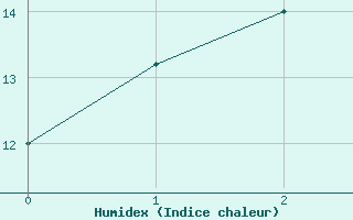 Courbe de l'humidex pour Dennes Point