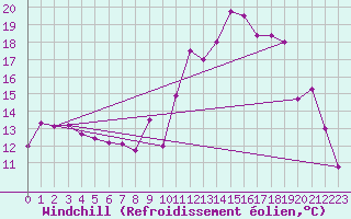 Courbe du refroidissement olien pour Fribourg (All)