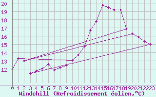 Courbe du refroidissement olien pour Beauvais (60)