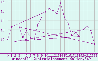 Courbe du refroidissement olien pour Glarus