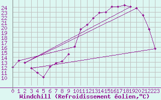 Courbe du refroidissement olien pour Troyes (10)