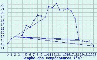 Courbe de tempratures pour Svanberga